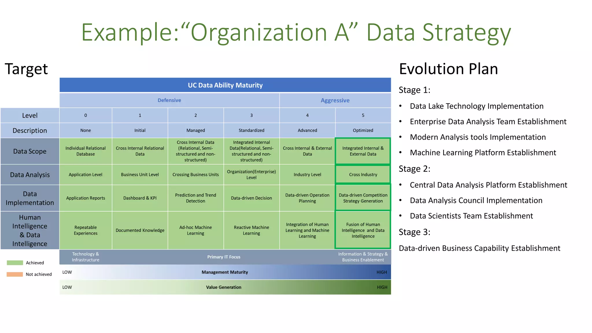 Example:“Organization A” Data Strategy
Target Evolution Plan
Stage 1:
• Data Lake Technology Implementation
• Enterprise Data Analysis Team Establishment
• Modern Analysis tools Implementation
• Machine Learning Platform Establishment
Stage 2:
• Central Data Analysis Platform Establishment
• Data Analysis Council Implementation
• Data Scientists Team Establishment
Stage 3:
Data-driven Business Capability Establishment
 