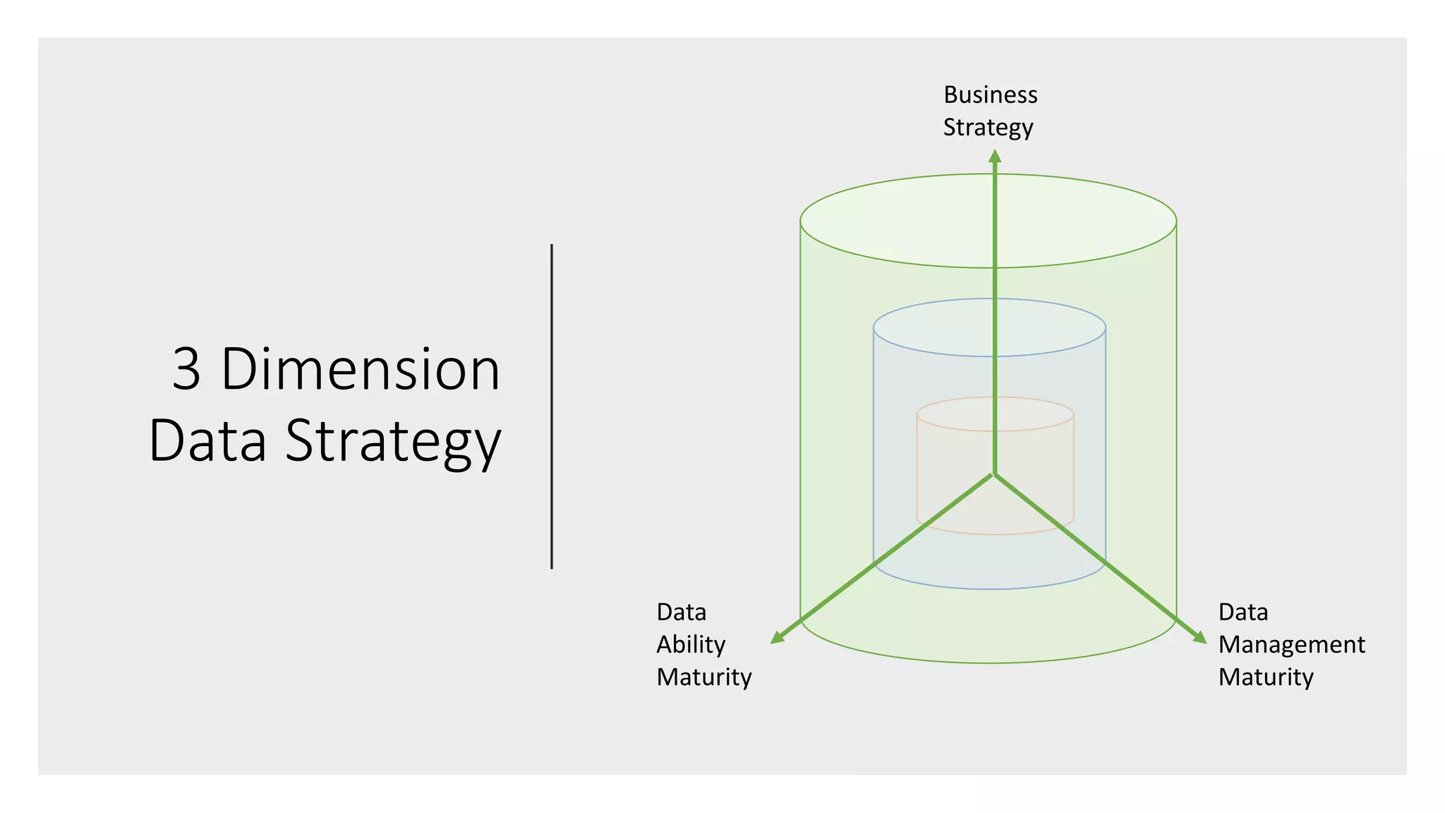 3 Dimension
Data Strategy
Business
Strategy
Data
Management
Maturity
Data
Ability
Maturity
 