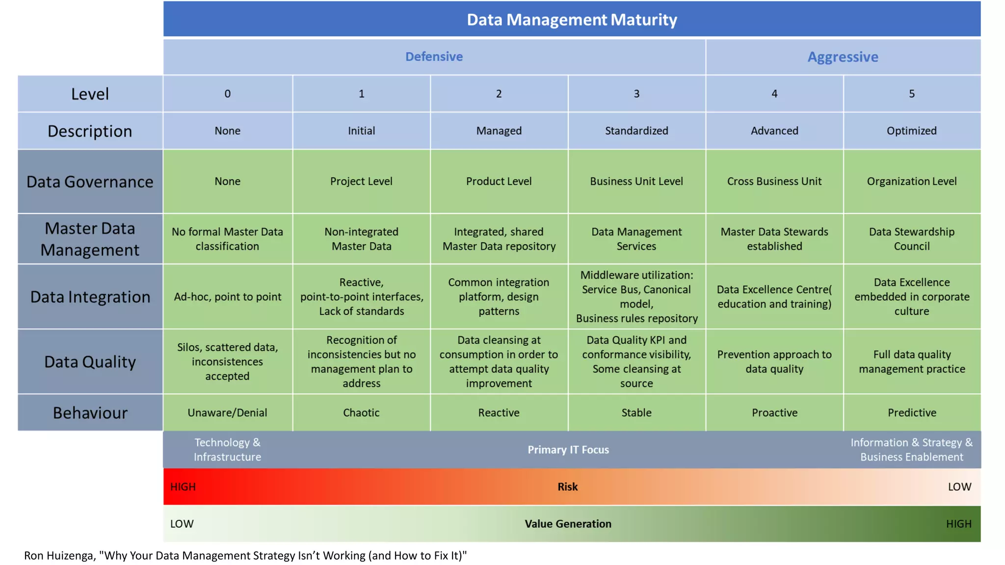 Ron Huizenga, "Why Your Data Management Strategy Isn’t Working (and How to Fix It)"
 