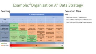Example:“Organization A” Data Strategy
Evolution Plan
Stage 1:
• Data Asset Inventory Establishment
• Data Architect in Enterprise Architects Team
• Data Integration Technology Implementation
Evolving
 
