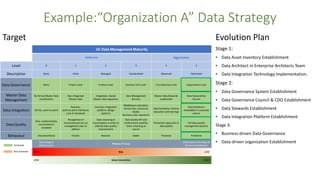 Example:“Organization A” Data Strategy
Evolution Plan
Stage 1:
• Data Asset Inventory Establishment
• Data Architect in Enterprise Architects Team
• Data Integration Technology Implementation.
Stage 2:
• Data Governance System Establishment
• Data Governance Council & CDO Establishment
• Data Stewards Establishment
• Data Integration Platform Establishment
Stage 3:
• Business-driven Data Governance
• Data-driven organization Establishment
Target
 