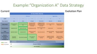 Example:“Organization A” Data Strategy
Current Evolution Plan
 