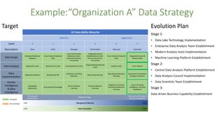 Example:“Organization A” Data Strategy
Target Evolution Plan
Stage 1:
• Data Lake Technology Implementation
• Enterprise Data Analysis Team Establishment
• Modern Analysis tools Implementation
• Machine Learning Platform Establishment
Stage 2:
• Central Data Analysis Platform Establishment
• Data Analysis Council Implementation
• Data Scientists Team Establishment
Stage 3:
Data-driven Business Capability Establishment
 