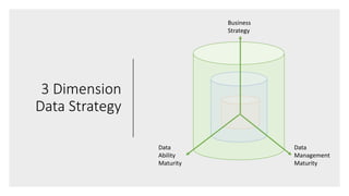 3 Dimension
Data Strategy
Business
Strategy
Data
Management
Maturity
Data
Ability
Maturity
 