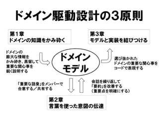 ドメイン駆動設計の３原則
第２章
言葉を使った意図の伝達
第１章
ドメインの知識をかみ砕く
第３章
モデルと実装を結びつける
ドメイン
モデル
ドメインの
膨大な情報を
かみ砕き、蒸留して
重要な関心事を
鋭く説明する
選び抜かれた
ドメインの重要な関心事を
コードで表現する
会話を繰り返して
「要約」を改善する
（重要点を明確にする）
「重要な語彙」をメンバーで
合意する／共有する
 