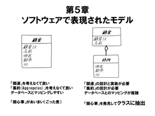第５章
ソフトウェアで表現されたモデル
「関連」を考えなくて良い
「集約(Aggregates)」を考えなくて良い
データベースとマッピングしやすい
「関心事」があいまい（ごった煮）
「関連」の設計と実装が必要
「集約」の設計が必要
データベースとのマッピングが複雑
「関心事」を発見してクラスに抽出
 