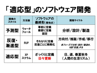 「適応型」のソフトウェア開発
開発の
スタイル
方法論
ソフトウェアの
最終形（着地点）
開発サイクル
予測型
ウォータ
フォール
事前に定義
厳密に定義
固定
分析/設計/製造
反復・
漸進型
RUP
それなりに定義
反復ごとに精緻化
方向付/推敲/作成/移行
各フェーズで分析/設計/製造を、
N回「反復」する
適応型
XP
スクラム
ざっくりと定義
日々更新
日、週、春夏秋冬
（人間の生活リズム）
 