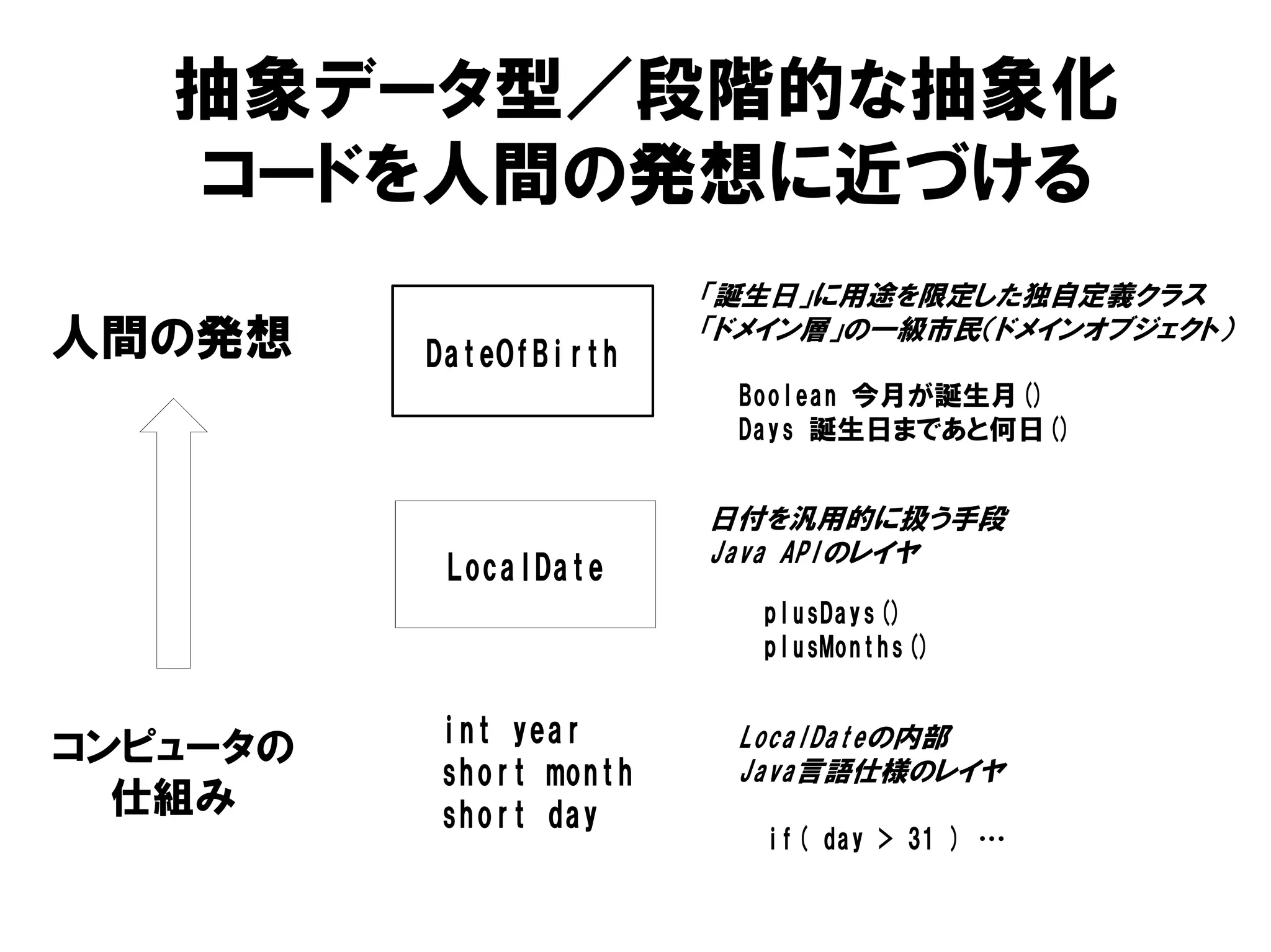 LocalDate
日付を汎用的に扱う手段
Java APIのレイヤ
int year
short month
short day
LocalDateの内部
Java言語仕様のレイヤ
if( day > 31 ) …
DateOfBirth
「誕生日」に用途を限定した独自定義クラス
「ドメイン層」の一級市民（ドメインオブジェクト）
人間の発想
コンピュータの
仕組み
抽象データ型／段階的な抽象化
コードを人間の発想に近づける
Boolean 今月が誕生月()
Days 誕生日まであと何日()
plusDays()
plusMonths()
 