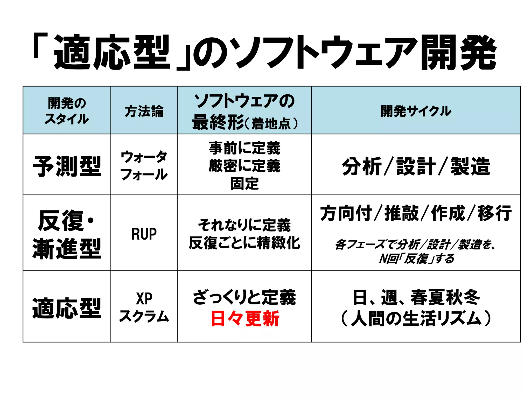 「適応型」のソフトウェア開発
開発の
スタイル
方法論
ソフトウェアの
最終形（着地点）
開発サイクル
予測型
ウォータ
フォール
事前に定義
厳密に定義
固定
分析/設計/製造
反復・
漸進型
RUP
それなりに定義
反復ごとに精緻化
方向付/推敲/作成/移行
各フェーズで分析/設計/製造を、
N回「反復」する
適応型
XP
スクラム
ざっくりと定義
日々更新
日、週、春夏秋冬
（人間の生活リズム）
 