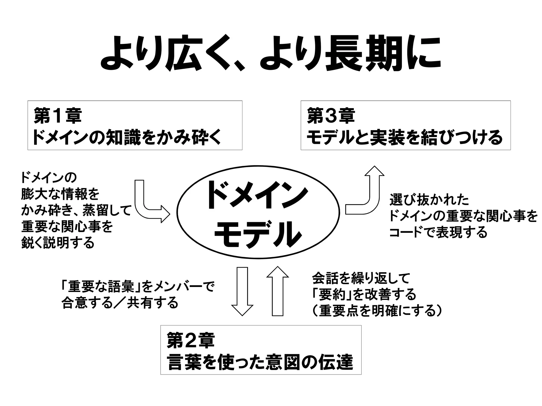 より広く、より長期に
第２章
言葉を使った意図の伝達
第１章
ドメインの知識をかみ砕く
第３章
モデルと実装を結びつける
ドメイン
モデル
ドメインの
膨大な情報を
かみ砕き、蒸留して
重要な関心事を
鋭く説明する
選び抜かれた
ドメインの重要な関心事を
コードで表現する
会話を繰り返して
「要約」を改善する
（重要点を明確にする）
「重要な語彙」をメンバーで
合意する／共有する
 
