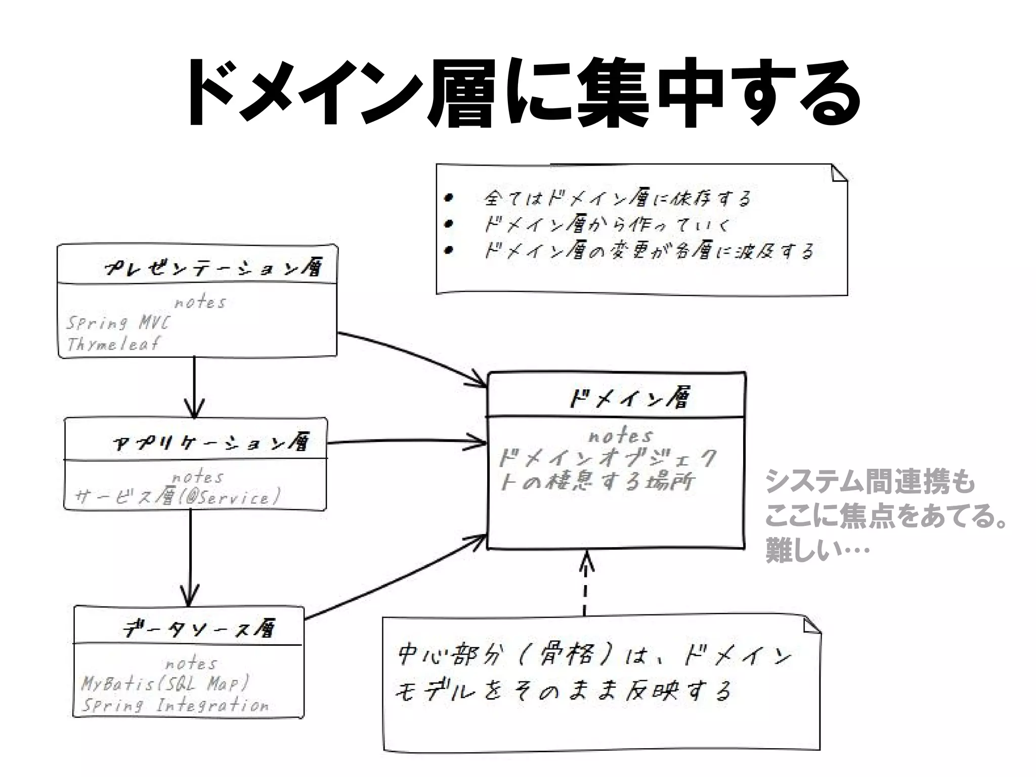 ドメイン層に集中する
システム間連携も
ここに焦点をあてる。
難しい…
 