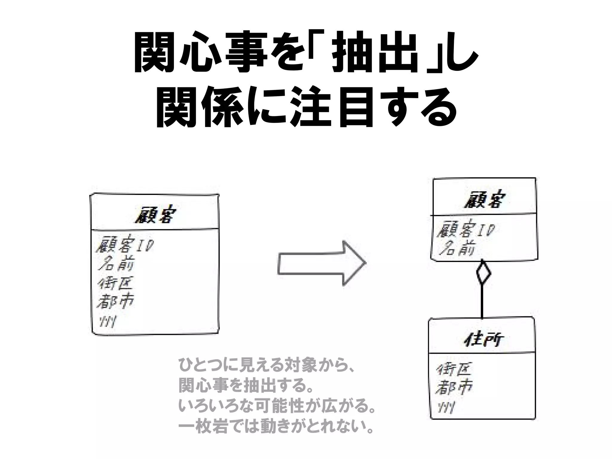 関心事を「抽出」し
関係に注目する
ひとつに見える対象から、
関心事を抽出する。
いろいろな可能性が広がる。
一枚岩では動きがとれない。
 