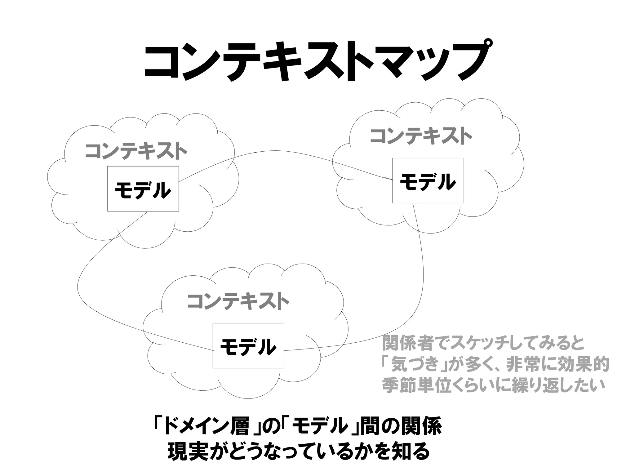 コンテキストマップ
コンテキスト
コンテキスト
コンテキスト
モデル
モデル
モデル
「ドメイン層」の「モデル」間の関係
現実がどうなっているかを知る
関係者でスケッチしてみると
「気づき」が多く、非常に効果的
季節単位くらいに繰り返したい
 