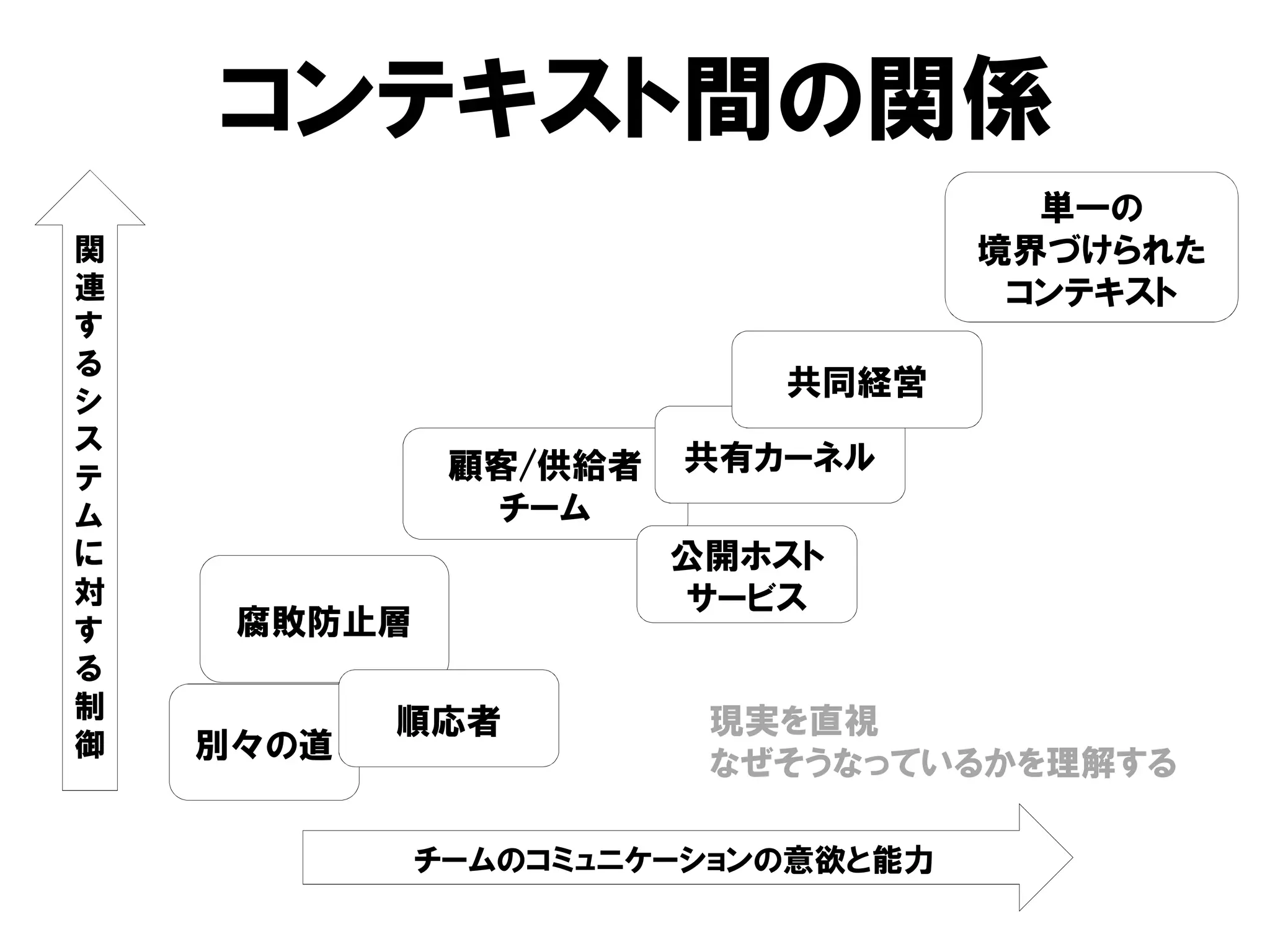 コンテキスト間の関係
別々の道
チームのコミュニケーションの意欲と能力
関
連
す
る
シ
ス
テ
ム
に
対
す
る
制
御
腐敗防止層
順応者
顧客/供給者
チーム
公開ホスト
サービス
共有カーネル
単一の
境界づけられた
コンテキスト
共同経営
現実を直視
なぜそうなっているかを理解する
 