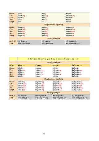 Ονομ.    ὄρνις                   πούς                         σῶμα
Γεν.     ὄρνιθ-ος                ποδ-ός                       σώματ-ος
Δοτ.     ὄρνιθ-ι                 ποδ-ί                        σώματ-ι
Αιτ.     ὄρνιν                   πόδ-α                        σῶμα
Κλητ.    ὄρνι                    ---                          σῶμα
                                      Πληθυντικός αριθμός
Ονομ.    ὄρνιθ-ες                πόδ-ες                       σώματ-α
Γεν.     ὀρνίθ-ων                ποδ-ῶν                       σωμάτ-ων
Δοτ.     ὄρνισι(ν)               ποσί(ν)                      σώμασι(ν)
Αιτ.     ὄρνιθ-ας                πόδ-ας                       σώματ-α
Κλητ.    ὄρνιθ-ες                πόδ-ες                       σώματ-α
                                        Δυϊκός αριθμός
Ο./Α./Κ. τὼ ὄρνιθ-ε              τὼ πόδ-ε                     τὼ σώματ-ε
Γ./Δ.    τοῖν ὀρνίθ-οιν          τοῖν ποδ-οῖν                 τοῖν σωμάτ-οιν




                     Οδοντικόληκτα με θέμα που λήγει σε ντ-
                                        Ενικός αριθμός
Θέμα     ὀδοντ-           Γεροντ-               γιγαντ-            ἀνδριαντ-
Ονομ.    ὀδούς            γέρων               γίγας                ἀνδριάς
Γεν.     ὀδόντ-ος         γέροντ-ος           γίγαντ-ος            ἀνδριάντ-ος
Δοτ.     ὀδόντ-ι          γέροντ-ι            γίγαντ-ι             ἀνδριάντ-ι
Αιτ.     ὀδόντ-α          γέροντ-α            γίγαντ-α             ἀνδριάντ-α
Κλητ.    ὀδούς            γέρον               γίγαν                ἀνδριάς
                                     Πληθυντικός αριθμός
Ονομ.    ὀδόντ-ες         γέροντ-ες           γίγαντ-ες            ἀνδριάντ-ες
Γεν.     ὀδόντ-ων         γερόντ-ων           γιγάντ-ων            ἀνδριάντ-ων
Δοτ.     ὀδοῦσι(ν)        γέρουσι(ν)          γίγασι(ν)            ἀνδριᾶσι(ν)
Αιτ.     ὀδόντ-ας         γέροντ-ας           γίγαντ-ας            ἀνδριάντ-ας
Κλητ.    ὀδόντ-ες         γέροντ-ες           γίγαντ-ες            ἀνδριάντ-ες
                                        Δυϊκός αριθμός
Ο./Α./Κ. τὼ ὀδὁντ-ε       τὼ γέροντ-ε           τὼ γίγαντ-ε        τὼ ἀνδριάντ-ε
Γ./Δ.    τοῖν ὀδόντ-οιν   τοῖν γερόντ-οιν       τοῖν γιγάντ-οιν    τοῖν ἀνδριάντ-οιν




                                    2
 