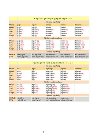 Ενρινόληκτα(με χαρακτήρα ν-)
                                           Ενικός αριθμός
Θέμα     μην-           λιμεν-             αγων-          εἰκον-             δαιμον-
Ονομ.    μήν            λιμήν              ἀγών           εἰκών              δαίμων
Γεν.     μην-ός         λιμέν-ος           ἀγῶν-ος        εἰκόν-ος           δαίμον-ος
Δοτ.     μην-ί          λιμέν-ι            ἀγῶν-ι         εἰκόν-ι            δαίμον-ι
Αιτ.     μῆν-α          λιμέν-α            ἀγῶν-α         εἰκόν-α            δαίμον-α
Κλητ.    μήν            λιμήν              ἀγών           εἰκών              δαῖμον
                                         Πληθυντικός αριθμός
Ονομ.    μῆν-ες         λιμέν-ες           ἀγῶν-ες        εἰκόν-ες           δαίμον-ες
Γεν.     μην-ῶν         λιμέν-ων           ἀγών-ων        εἰκόν-ων           δαιμόν-ων
Δοτ.     μη-σί(ν)       λιμέ-σι(ν)         ἀγῶ-σι(ν)      εἰκό-σι(ν)         δαίμο-σι(ν)
Αιτ.     μῆν-ας         λιμέν-ας           ἀγῶν-ας        εἰκόν-ας           δαίμον-ας
Κλητ.    μῆν-ες         λιμέν-ες           ἀγῶν-ες        εἰκόν-ες           δαίμον-ες
                                           Δυϊκός αριθμός
Ο./Α./Κ. τὼ μῆν-ε       τὼ λιμέν-ε         τὼ ἀγῶν-ε        τὼ εἰκόν-ε       τὼ δαίμον-ε
Γ./Δ.    τοῖν μην-οῖν   τοῖν λιμέν-οιν     τοῖν ἀγών-οιν    τοῖν εἰκόν-οιν   τοῖν δαιμόν-οιν


                        Υγρόληκτα (με χαρακτήρα λ-, ρ-)
                                           Ενικός αριθμός
Θέμα     αλ-            θηρ-               κρατηρ-        ῥητορ-             νεκταρ-
Ονομ.    ἅλ-ς           θήρ                κρατήρ         ῥήτωρ              νέκταρ
Γεν.     ἁλ-ός          θηρ-ός             κρατῆρ-ος      ῥήτορ-ος           νέκταρ-ος
Δοτ.     ἁλ-ί           θηρ-ί              κρατῆρ-ι       ῥήτορ-ι            νέκταρ-ι
Αιτ.     ἅλ-α           θῆρ-α              κρατῆρ-α       ῥήτορ-α            νέκταρ
Κλητ.    ἅλ-ς           θήρ                κρατήρ         ῥῆτορ              νέκταρ
                                         Πληθυντικός αριθμός
Ονομ.    ἅλ-ες          θῆρ-ες             κρατῆρ-ες      ῥήτορ-ες
Γεν.     ἁλ-ῶν          θηρ-ῶν             καρατήρ-ων     ῥητόρ-ων
Δοτ.     ἁλ-σί(ν)       θηρ-σί(ν)          καρτῆρ-σι(ν)   ῥήτορ-σι(ν)
Αιτ.     ἅλ-ας          θῆρ-ας             κρατῆρ-ας      ῥήτορ-ας
Κλητ.    ἅλ-ες          θῆρ-ες             κρατῆρ-ες      ῥήτορ-ες
                                           Δυϊκός αριθμός
Ο./Α./Κ. τὼ ἅλ-ε        τὼ θῆρ-ε           τὼ κρατῆρ-ε      τὼ ῥήτορ-ε
Γ./Δ.    τοῖν ἁλ-οῖν    τοῖν θηρ-οῖν       τοῖν καρατήρ-οιν τοῖν ῥητόρ-οιν




                                       3
 