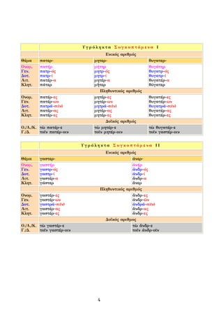 Υγρόληκτα Συγκοπτόμενα I
                                     Ενικός αριθμός
Θέμα     πατερ-                μητερ-                   θυγατερ-
Ονομ.    πατήρ                 μήτηρ                    θυγάτηρ
Γεν.     πατρ-ός               μητρ-ός                  θυγατρ-ός
Δοτ.     πατρ-ί                μητρ-ί                   θυγατρ-ί
Αιτ.     πατέρ-α               μητέρ-α                  θυγατέρ-α
Κλητ.    πάτερ                 μῆτερ                    θύγατερ
                                  Πληθυντικός αριθμός
Ονομ.    πατέρ-ες              μητέρ-ες                 θυγατέρ-ες
Γεν.     πατέρ-ων              μητέρ-ων                 θυγατέρ-ων
Δοτ.     πατρά-σι(ν)           μητρά-σι(ν)              θυγατρά-σι(ν)
Αιτ.     πατέρ-ας              μητέρ-ας                 θυγατέρ-ας
Κλητ.    πατέρ-ες              μητέρ-ες                 θυγατέρ-ες
                                     Δυϊκός αριθμός
Ο./Α./Κ. τὼ πατέρ-ε            τὼ μητέρ-ε               τὼ θυγατέρ-ε
Γ./Δ.    τοῖν πατέρ-οιν        τοῖν μητέρ-οιν           τοῖν γαστέρ-οιν


                           Υγρόληκτα Συγκοπτόμενα II
                                   Ενικός αριθμός
Θέμα     γαστερ-                                ἀνερ-
Ονομ.    γαστήρ                                 ἀνήρ
Γεν.     γαστρ-ός                               ἀνδρ-ός
Δοτ.     γαστρ-ί                                ἀνδρ-ί
Αιτ.     γαστέρ-α                               ἄνδρ-α
Κλητ.    γάστερ                                 ἄνερ
                                 Πληθυντικός αριθμός
Ονομ.    γαστέρ-ες                              ἄνδρ-ες
Γεν.     γαστέρ-ων                              ἀνδρ-ῶν
Δοτ.     γαστρά-σι(ν)                           ἀνδρά-σι(ν)
Αιτ.     γαστέρ-ας                              ἄνδρ-ας
Κλητ.    γαστέρ-ες                              ἄνδρ-ες
                                   Δυϊκός αριθμος
Ο./Α./Κ. τὼ γαστέρ-ε                            τὼ ἄνδρ-ε
Γ./Δ.    τοῖν γαστέρ-οιν                        τοῖν ἀνδρ-οῖν




                                4
 