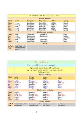 Σιγμόληκτα σε εσ-, ος-, ας-
                                                         Ενικός αριθμός
Θέμα       γενεσ-                Σωκρατεσ-             Περικλεεσ-     αἰδοσ-              κρεας-
Ονομ.      γένος                 Σωκράτης              Περικλῆς       αἰδώς               κρέας
Γεν.       γένους                Σωκράτους             Περικλέους     αἰδοῦς              κρέως
Δοτ.       γένει                 Σωκράτει              Περικλεῖ       αἰδοῖ               κρέᾳ
Αιτ.       γένος                 Σωκράτη               Περικλέα       αἰδῶ                κρέας
Κλητ.      γένος                 Σώκρατες              Περίκλεις      αἰδώς               κρέας
                                                     Πληθυντικός αριθμός
Ονομ.      γένη                  Σωκράται               Περικλεῑς                         κρέα
Γεν.       γενῶν                 Σωκρατῶν               Περικλέων                         κρεῶν
Δοτ.       γένεσι(ν)             Σωκράταις                                                κρέασι(ν)
Αιτ.       γένη                  Σωκράτας                    Περικλεῖς                    κρέα
Κλητ.      γένη                  Σωκράται                    Περικλεῖς                    κρέα
                                                                 Dual
Ο./Α./Κ. τὼ (γένεε) γένη
Γ./Δ.    τοῖν (γενέοιν)
         γενοῖν




                                                 Τρίτη Κλίση
                                 Φωνηεντόληκτα ουσιαστικά
                                    Αρσενικά και θηλυκά (διπλόθεμα)
                                 σε -ις (γεν. –εως) και σε –υς (γεν. –εως),
                                               Ουδέτερα σε –υ
                                                  Ενικός αριθμός
Θέμα       πολι-                     δυναμι-           πηχυ-                    αστυ-
           πολε-                     δυναμε-           πηχε-                    αστε-
Ονομ.      πόλι-ς                    δύναμι-ς          πῆχυ-ς                   ἄστυ
Γεν.       πόλε-ως                   δυνάμε-ως         πήχε-ως                  ἄστε-ως
Δοτ.       πόλε-ι                    δυνάμε-ι          πήχε-ι                   ἄστε-ι
Αιτ.       πόλι-ν                    δύναμι-ν          πῆχυ-ν                   ἄστυ
Κλητ.      πόλι                      δύναμι            πῆχυ                     ἄστυ
                                                Πληθυντικός αριθμός
Ονομ.      πόλεις                    δυνάμεις          πήχεις                   ἄστη
Γεν.       πόλε-ων                   δυνάμε-ων         πήχε-ων                  ἄστε-ων
Δοτ.       πόλε-σι(ν)                δυνάμε-σι(ν)      πήχε-σι(ν)               ἄστε-σι(ν)
Αιτ.       πόλεις                    δυνάμεις          πήχεις                   ἄστη
Κλητ.      πόλεις                    δυνάμεις          πήχεις                   ἄστη
                                                  Δυϊκός αριθμός
Ο./Α./Κ.   τὼ πόλε-ε (πόλη, πόλει)   τὼ δυνάμε-ε (-η, -ει)      τὼ πήχε-ε       τὼ ἄστη
Γ./Δ.      τοῖν πολέ-οιν             τοῖν δυναμέ- οιν           τοῖν πηχέ-οιν   τοῖν ἀστέ-οιν




                                                   5
 