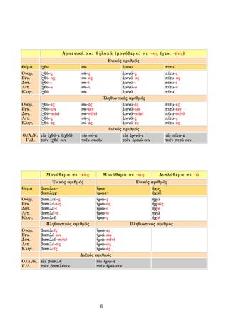 Αρσενικά και θηλυκά (μονόθεμα) σε –υς (γεν. -ῡος)
                                          Ενικός αριθμός
Θέμα     ἰχθυ                συ                  ἐρινυ              πιτυ
Ονομ.    ἰχθῦ-ς              σῦ-ς                ἐρινύ-ς            πίτυ-ς
Γεν.     ἰχθύ-ος             συ-ός               ἐρινύ-ος           πίτυ-ος
Δοτ.     ἰχθύ-ι              συ-ί                ἐρινύ-ι            πίτυ-ι
Αιτ.     ἰχθῦ-ν              σῦ-ν                ἐρινύ-ν            πίτυ-ν
Κλητ.    ἰχθῦ                σῦ                  ἐρινύ              πίτυ
                                        Πληθυντικός αριθμός
Ονομ.    ἰχθύ-ες             σύ-ες               ἐρινύ-ες           πίτυ-ες
Γεν.     ἰχθύ-ων             συ-ῶν               ἐρινύ-ων           πιτύ-ων
Δοτ.     ἰχθύ-σι(ν)          συ-σί(ν)            ἐρινύ-σι(ν)        πίτυ-σι(ν)
Αιτ.     ἰχθῦ-ς              σῦ-ς                ἐρινῦ-ς            πίτυ-ς
Κλητ.    ἰχθύ-ες             σύ-ες               ἐρινύ-ες           πίτυ-ες
                                          Δυϊκός αριθμός
Ο./A./Κ. τὼ ἰχθύ-ε (ιχθῦ)    τὼ σύ-ε             τὼ ἐρινύ-ε         τὼ πίτυ-ε
 Γ./Δ. τοῖν ἰχθύ-οιν         τοῖν συοῖν          τοῖν ἐρινύ-οιν     τοῖν πιτύ-οιν




            Μονόθεμα σε -εύς              Μονόθεμα σε -ως         Διπλόθεμα σε -ώ
               Ενικός αριθμός                          Ενικός αριθμός
Θέμα     βασιλευ-                   ἥρω                        ἠχο-
         βασιληϜ-                   ηρωϜ-                      ἠχοϳ-
Ονομ.    βασιλεύ-ς                  ἥρω-ς                      ἠχώ
Γεν.     βασιλέ-ως                  ἥρω-ος                     ἠχοῦς
Δοτ.     βασιλε-ῖ                   ἥρω-ι                      ἠχοῖ
Αιτ.     βασιλέ-α                   ἥρω-α                      ηχώ
Κλητ.    βασιλεῦ                    ἥρω-ς                      ἠχοῖ
            Πληθυντικός αριθμός                      Πληθυντικός αριθμός
Ονομ.    βασιλεῖς                   ἥρω-ες
Γεν.     βασιλέ-ων                  ἡρώ-ων
Δοτ.     βασιλεῦ-σι(ν)              ἥρω-σι(ν)
Αιτ.     βασιλέ-ας                  ἥρω-ας
Κλητ.    βασιλεῖς                   ἥρω-ες
                           Δυϊκός   αριθμός
Ο./A./Κ. τὼ βασιλῆ                  τὼ ἥρω-ε
Γ./Δ.    τοῖν βασιλέοιν             τοῖν ἡρώ-οιν




                                      6
 