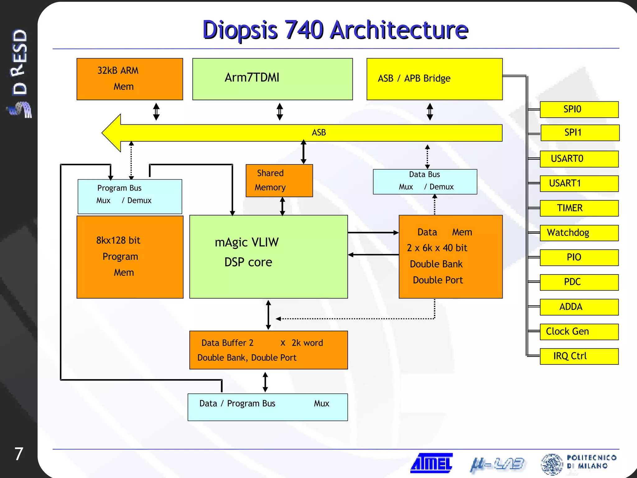 Diopsis 740 Architecture Arm7TDMI 32kB ARM  Mem ASB / APB Bridge mAgic VLIW  DSP core 8kx128 bit Program Mem Shared  Memory Data Buffer 2  x 2k word Double Bank, Double Port ASB Data / Program Bus  Mux Program Bus  Mux /  Demux Data Bus  Mux /  Demux Data  Mem 2 x 6k x 40 bit  Double Bank Double Port SPI0 USART0 USART1  TIMER Watchdog PIO PDC ADDA Clock Gen IRQ Ctrl SPI1 