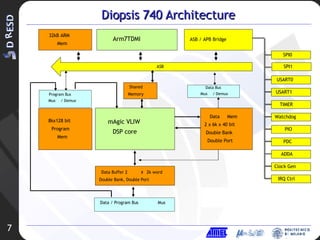 Diopsis 740 Architecture Arm7TDMI 32kB ARM  Mem ASB / APB Bridge mAgic VLIW  DSP core 8kx128 bit Program Mem Shared  Memory Data Buffer 2  x 2k word Double Bank, Double Port ASB Data / Program Bus  Mux Program Bus  Mux /  Demux Data Bus  Mux /  Demux Data  Mem 2 x 6k x 40 bit  Double Bank Double Port SPI0 USART0 USART1  TIMER Watchdog PIO PDC ADDA Clock Gen IRQ Ctrl SPI1 