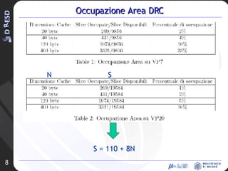 Occupazione Area DRC S = 110 + 8N S N 