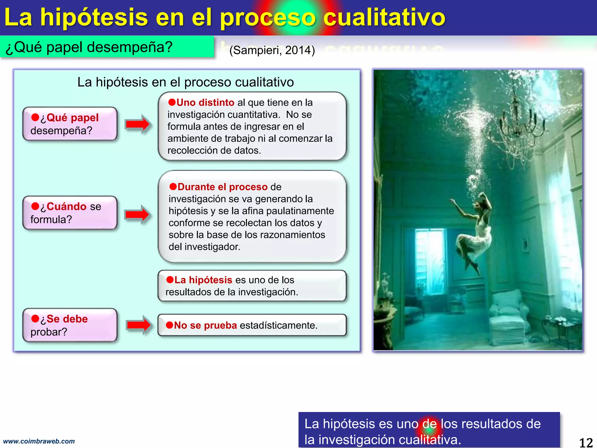 La hipótesis en el proceso cualitativo
12www.coimbraweb.com
¿Qué papel desempeña? (Sampieri, 2014)
La hipótesis es uno de los resultados de
la investigación cualitativa.
Uno distinto al que tiene en la
investigación cuantitativa. No se
formula antes de ingresar en el
ambiente de trabajo ni al comenzar la
recolección de datos.
¿Qué papel
desempeña?
Durante el proceso de
investigación se va generando la
hipótesis y se la afina paulatinamente
conforme se recolectan los datos y
sobre la base de los razonamientos
del investigador.
¿Cuándo se
formula?
La hipótesis en el proceso cualitativo
¿Se debe
probar?
No se prueba estadísticamente.
La hipótesis es uno de los
resultados de la investigación.
 
