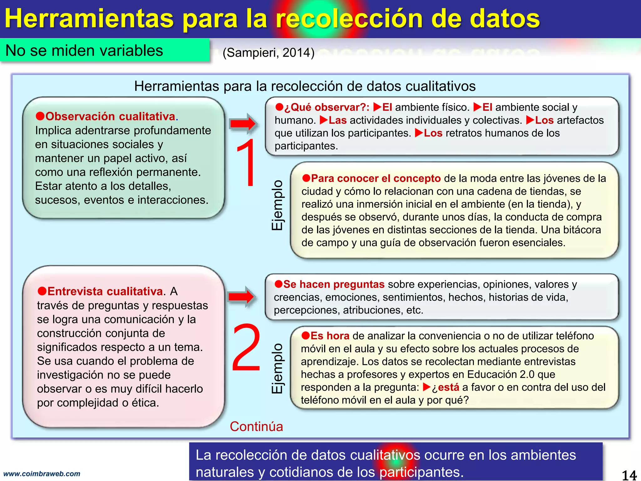 Herramientas para la recolección de datos
14www.coimbraweb.com
La recolección de datos cualitativos ocurre en los ambientes
naturales y cotidianos de los participantes.
No se miden variables
Herramientas para la recolección de datos cualitativos
Observación cualitativa.
Implica adentrarse profundamente
en situaciones sociales y
mantener un papel activo, así
como una reflexión permanente.
Estar atento a los detalles,
sucesos, eventos e interacciones.
Para conocer el concepto de la moda entre las jóvenes de la
ciudad y cómo lo relacionan con una cadena de tiendas, se
realizó una inmersión inicial en el ambiente (en la tienda), y
después se observó, durante unos días, la conducta de compra
de las jóvenes en distintas secciones de la tienda. Una bitácora
de campo y una guía de observación fueron esenciales.
¿Qué observar?: El ambiente físico. El ambiente social y
humano. Las actividades individuales y colectivas. Los artefactos
que utilizan los participantes. Los retratos humanos de los
participantes.
Ejemplo
Entrevista cualitativa. A
través de preguntas y respuestas
se logra una comunicación y la
construcción conjunta de
significados respecto a un tema.
Se usa cuando el problema de
investigación no se puede
observar o es muy difícil hacerlo
por complejidad o ética.
Se hacen preguntas sobre experiencias, opiniones, valores y
creencias, emociones, sentimientos, hechos, historias de vida,
percepciones, atribuciones, etc.
Es hora de analizar la conveniencia o no de utilizar teléfono
móvil en el aula y su efecto sobre los actuales procesos de
aprendizaje. Los datos se recolectan mediante entrevistas
hechas a profesores y expertos en Educación 2.0 que
responden a la pregunta: ¿está a favor o en contra del uso del
teléfono móvil en el aula y por qué?
Ejemplo
Continúa
(Sampieri, 2014)
1
2
 