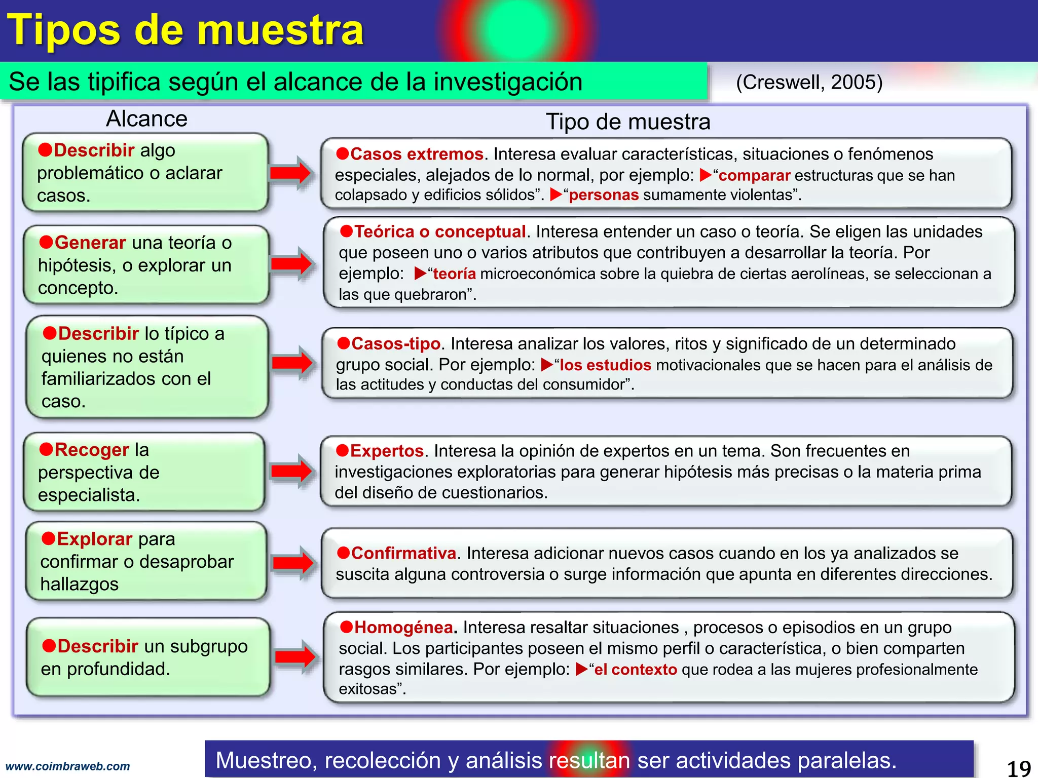 Tipos de muestra
19www.coimbraweb.com
Se las tipifica según el alcance de la investigación (Creswell, 2005)
Alcance
Describir algo
problemático o aclarar
casos.
Generar una teoría o
hipótesis, o explorar un
concepto.
Recoger la
perspectiva de
especialista.
Describir un subgrupo
en profundidad.
Describir lo típico a
quienes no están
familiarizados con el
caso.
Explorar para
confirmar o desaprobar
hallazgos
Casos extremos. Interesa evaluar características, situaciones o fenómenos
especiales, alejados de lo normal, por ejemplo: “comparar estructuras que se han
colapsado y edificios sólidos”. “personas sumamente violentas”.
Teórica o conceptual. Interesa entender un caso o teoría. Se eligen las unidades
que poseen uno o varios atributos que contribuyen a desarrollar la teoría. Por
ejemplo: “teoría microeconómica sobre la quiebra de ciertas aerolíneas, se seleccionan a
las que quebraron”.
Casos-tipo. Interesa analizar los valores, ritos y significado de un determinado
grupo social. Por ejemplo: “los estudios motivacionales que se hacen para el análisis de
las actitudes y conductas del consumidor”.
Expertos. Interesa la opinión de expertos en un tema. Son frecuentes en
investigaciones exploratorias para generar hipótesis más precisas o la materia prima
del diseño de cuestionarios.
Confirmativa. Interesa adicionar nuevos casos cuando en los ya analizados se
suscita alguna controversia o surge información que apunta en diferentes direcciones.
Homogénea. Interesa resaltar situaciones , procesos o episodios en un grupo
social. Los participantes poseen el mismo perfil o característica, o bien comparten
rasgos similares. Por ejemplo: “el contexto que rodea a las mujeres profesionalmente
exitosas”.
Tipo de muestra
Muestreo, recolección y análisis resultan ser actividades paralelas.
 