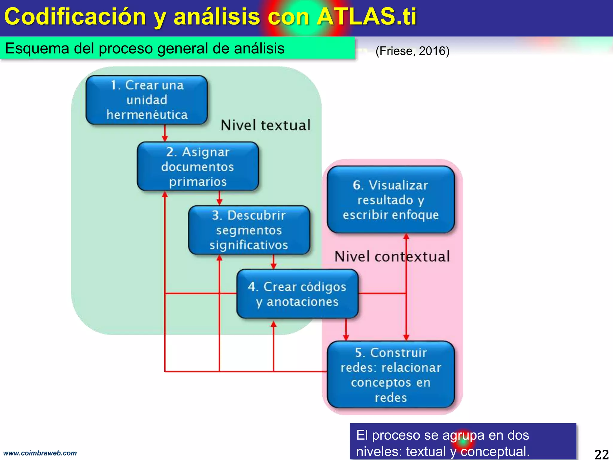 Codificación y análisis con ATLAS.ti
22www.coimbraweb.com
(Friese, 2016)Esquema del proceso general de análisis
El proceso se agrupa en dos
niveles: textual y conceptual.
 