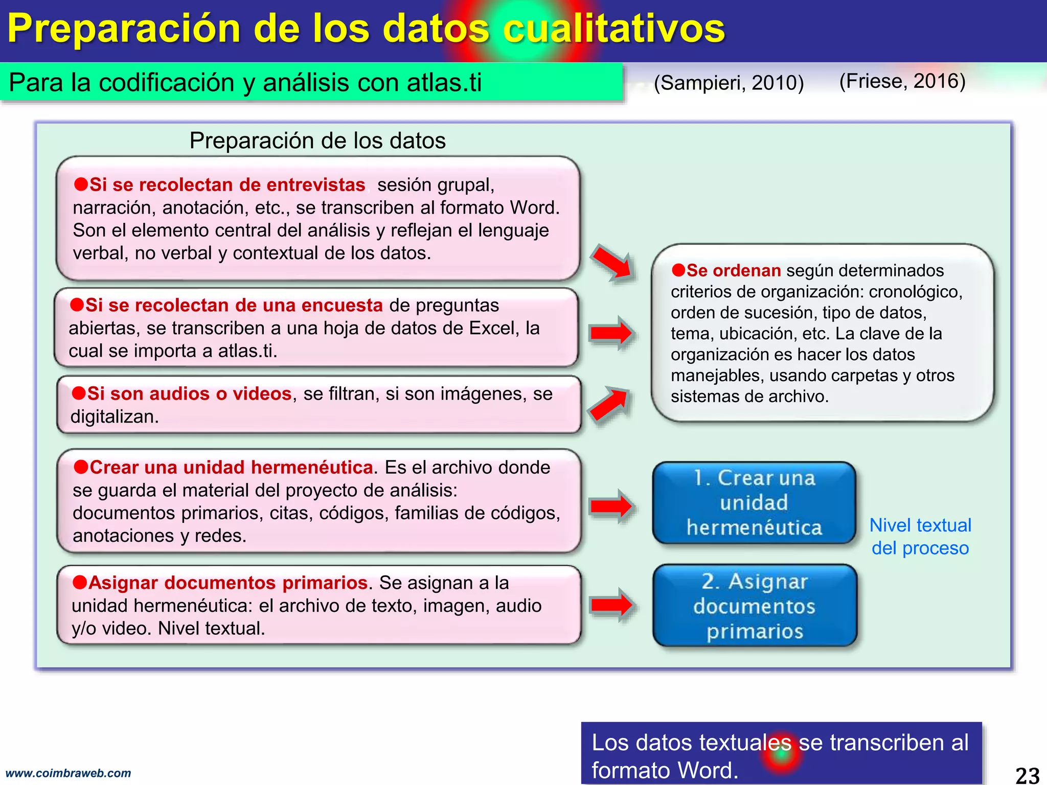 Preparación de los datos cualitativos
23www.coimbraweb.com
Para la codificación y análisis con atlas.ti (Sampieri, 2010)
Los datos textuales se transcriben al
formato Word.
Si se recolectan de entrevistas, sesión grupal,
narración, anotación, etc., se transcriben al formato Word.
Son el elemento central del análisis y reflejan el lenguaje
verbal, no verbal y contextual de los datos.
Preparación de los datos
Se ordenan según determinados
criterios de organización: cronológico,
orden de sucesión, tipo de datos,
tema, ubicación, etc. La clave de la
organización es hacer los datos
manejables, usando carpetas y otros
sistemas de archivo.
Si se recolectan de una encuesta de preguntas
abiertas, se transcriben a una hoja de datos de Excel, la
cual se importa a atlas.ti.
Si son audios o videos, se filtran, si son imágenes, se
digitalizan.
Crear una unidad hermenéutica. Es el archivo donde
se guarda el material del proyecto de análisis:
documentos primarios, citas, códigos, familias de códigos,
anotaciones y redes.
Asignar documentos primarios. Se asignan a la
unidad hermenéutica: el archivo de texto, imagen, audio
y/o video. Nivel textual.
Nivel textual
del proceso
(Friese, 2016)
 