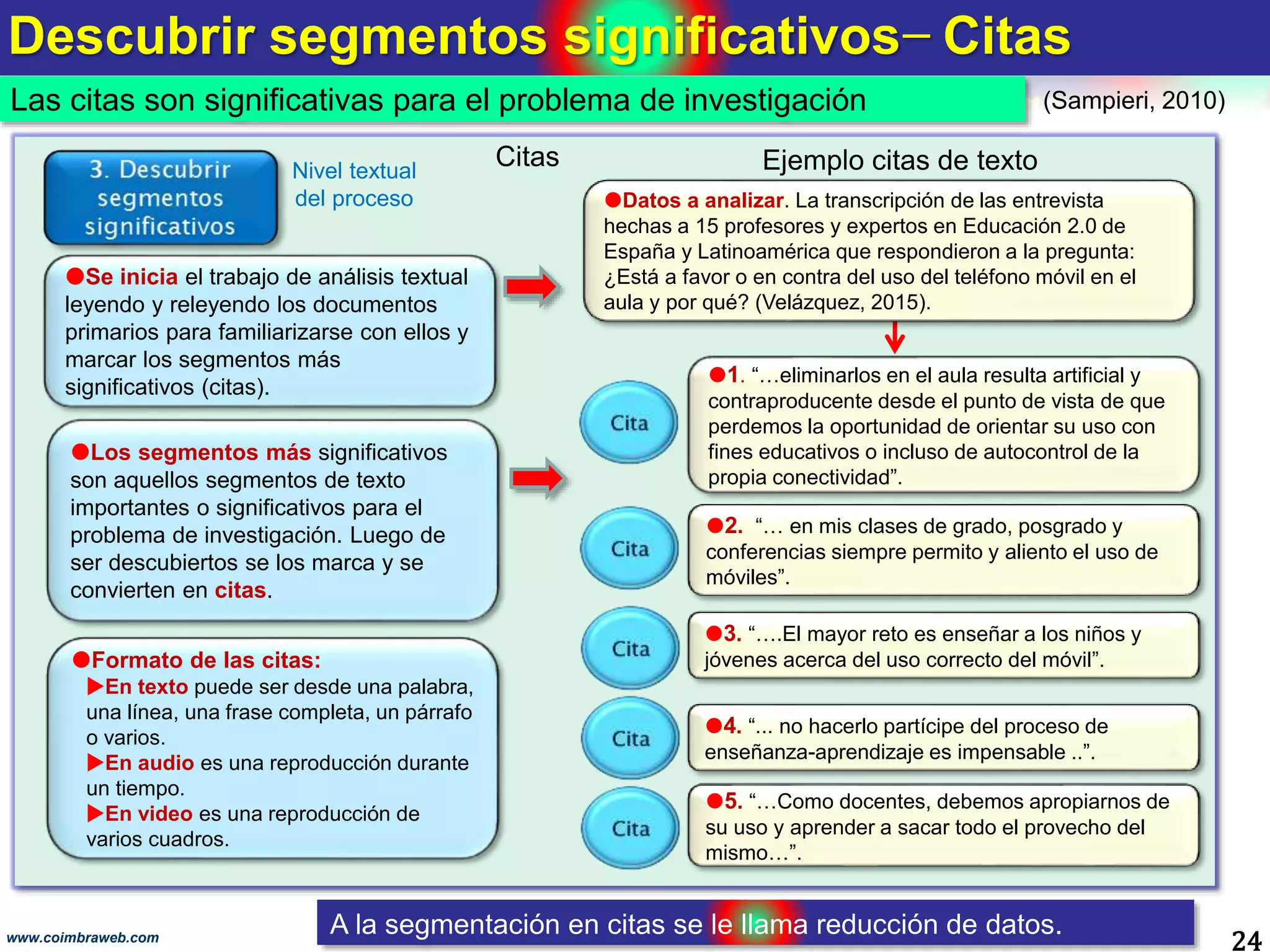 Descubrir segmentos significativos ̶ Citas
24www.coimbraweb.com
Las citas son significativas para el problema de investigación
A la segmentación en citas se le llama reducción de datos.
Formato de las citas:
En texto puede ser desde una palabra,
una línea, una frase completa, un párrafo
o varios.
En audio es una reproducción durante
un tiempo.
En video es una reproducción de
varios cuadros.
Ejemplo citas de texto
Datos a analizar. La transcripción de las entrevista
hechas a 15 profesores y expertos en Educación 2.0 de
España y Latinoamérica que respondieron a la pregunta:
¿Está a favor o en contra del uso del teléfono móvil en el
aula y por qué? (Velázquez, 2015).
1. “…eliminarlos en el aula resulta artificial y
contraproducente desde el punto de vista de que
perdemos la oportunidad de orientar su uso con
fines educativos o incluso de autocontrol de la
propia conectividad”.
2. “… en mis clases de grado, posgrado y
conferencias siempre permito y aliento el uso de
móviles”.
3. “….El mayor reto es enseñar a los niños y
jóvenes acerca del uso correcto del móvil”.
Citas
4. “... no hacerlo partícipe del proceso de
enseñanza-aprendizaje es impensable ..”.
5. “…Como docentes, debemos apropiarnos de
su uso y aprender a sacar todo el provecho del
mismo…”.
Nivel textual
del proceso
Se inicia el trabajo de análisis textual
leyendo y releyendo los documentos
primarios para familiarizarse con ellos y
marcar los segmentos más
significativos (citas).
Los segmentos más significativos
son aquellos segmentos de texto
importantes o significativos para el
problema de investigación. Luego de
ser descubiertos se los marca y se
convierten en citas.
(Sampieri, 2010)
 