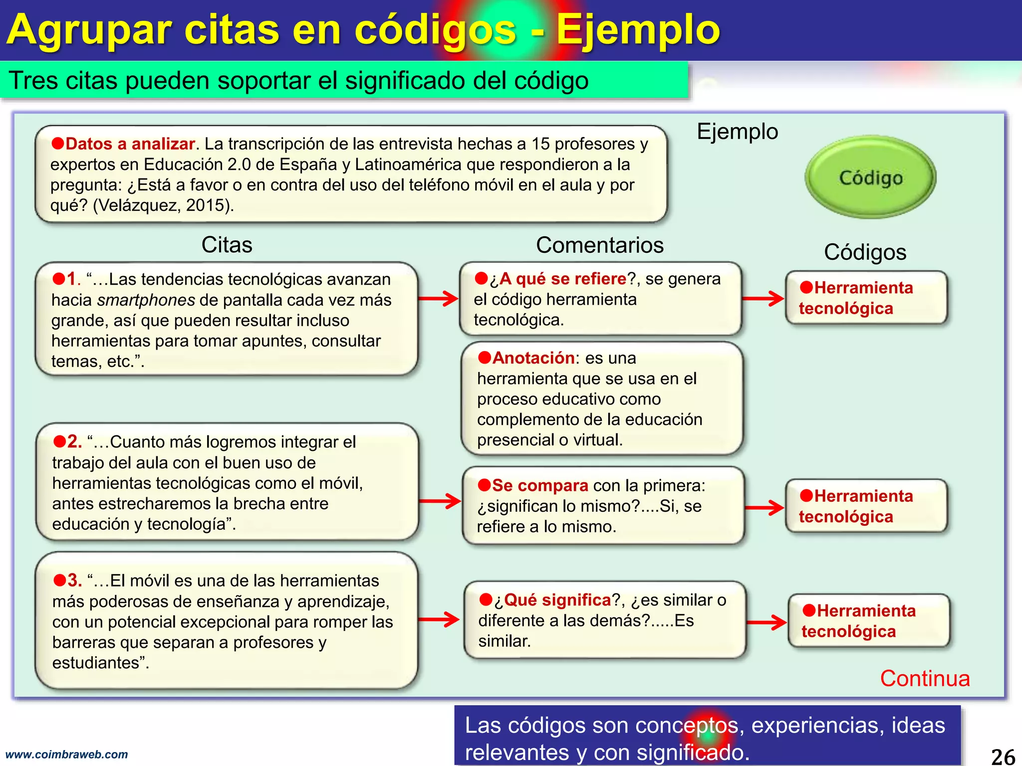Agrupar citas en códigos - Ejemplo
26www.coimbraweb.com
Las códigos son conceptos, experiencias, ideas
relevantes y con significado.
Datos a analizar. La transcripción de las entrevista hechas a 15 profesores y
expertos en Educación 2.0 de España y Latinoamérica que respondieron a la
pregunta: ¿Está a favor o en contra del uso del teléfono móvil en el aula y por
qué? (Velázquez, 2015).
Herramienta
tecnológica
Citas Comentarios Códigos
1. “…Las tendencias tecnológicas avanzan
hacia smartphones de pantalla cada vez más
grande, así que pueden resultar incluso
herramientas para tomar apuntes, consultar
temas, etc.”.
¿A qué se refiere?, se genera
el código herramienta
tecnológica.
2. “…Cuanto más logremos integrar el
trabajo del aula con el buen uso de
herramientas tecnológicas como el móvil,
antes estrecharemos la brecha entre
educación y tecnología”.
Herramienta
tecnológica
Se compara con la primera:
¿significan lo mismo?....Si, se
refiere a lo mismo.
Herramienta
tecnológica
¿Qué significa?, ¿es similar o
diferente a las demás?.....Es
similar.
Ejemplo
Tres citas pueden soportar el significado del código
Continua
Anotación: es una
herramienta que se usa en el
proceso educativo como
complemento de la educación
presencial o virtual.
3. “…El móvil es una de las herramientas
más poderosas de enseñanza y aprendizaje,
con un potencial excepcional para romper las
barreras que separan a profesores y
estudiantes”.
 