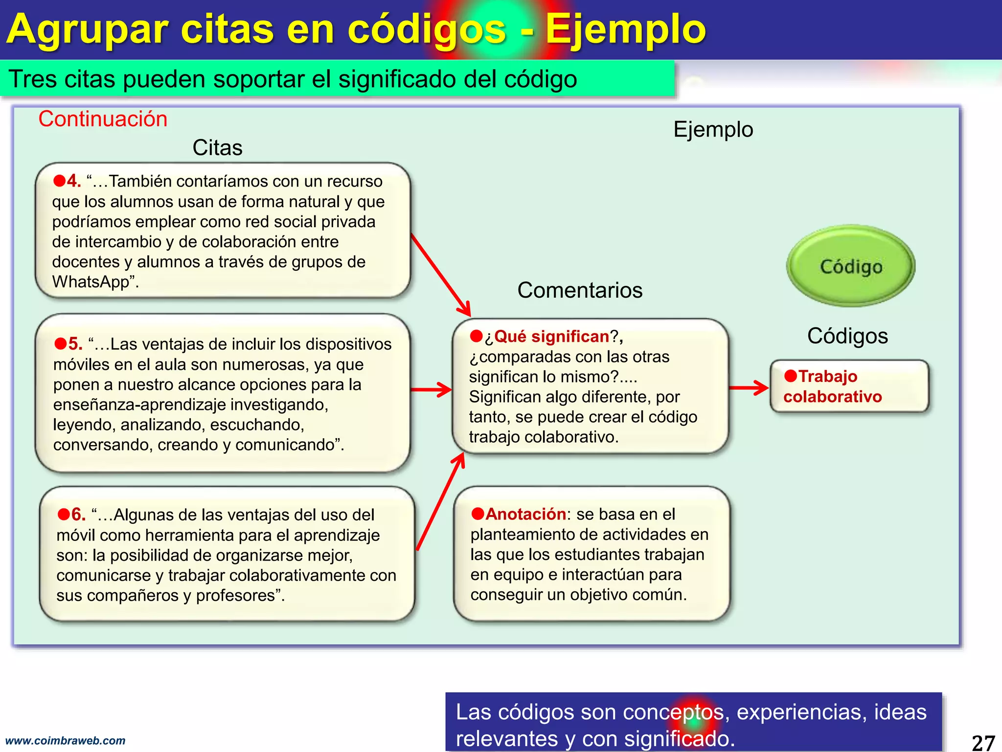 Agrupar citas en códigos - Ejemplo
27www.coimbraweb.com
Las códigos son conceptos, experiencias, ideas
relevantes y con significado.
Trabajo
colaborativo
Citas
Comentarios
Códigos¿Qué significan?,
¿comparadas con las otras
significan lo mismo?....
Significan algo diferente, por
tanto, se puede crear el código
trabajo colaborativo.
Ejemplo
Tres citas pueden soportar el significado del código
Continuación
5. “…Las ventajas de incluir los dispositivos
móviles en el aula son numerosas, ya que
ponen a nuestro alcance opciones para la
enseñanza-aprendizaje investigando,
leyendo, analizando, escuchando,
conversando, creando y comunicando”.
6. “…Algunas de las ventajas del uso del
móvil como herramienta para el aprendizaje
son: la posibilidad de organizarse mejor,
comunicarse y trabajar colaborativamente con
sus compañeros y profesores”.
Anotación: se basa en el
planteamiento de actividades en
las que los estudiantes trabajan
en equipo e interactúan para
conseguir un objetivo común.
4. “…También contaríamos con un recurso
que los alumnos usan de forma natural y que
podríamos emplear como red social privada
de intercambio y de colaboración entre
docentes y alumnos a través de grupos de
WhatsApp”.
 