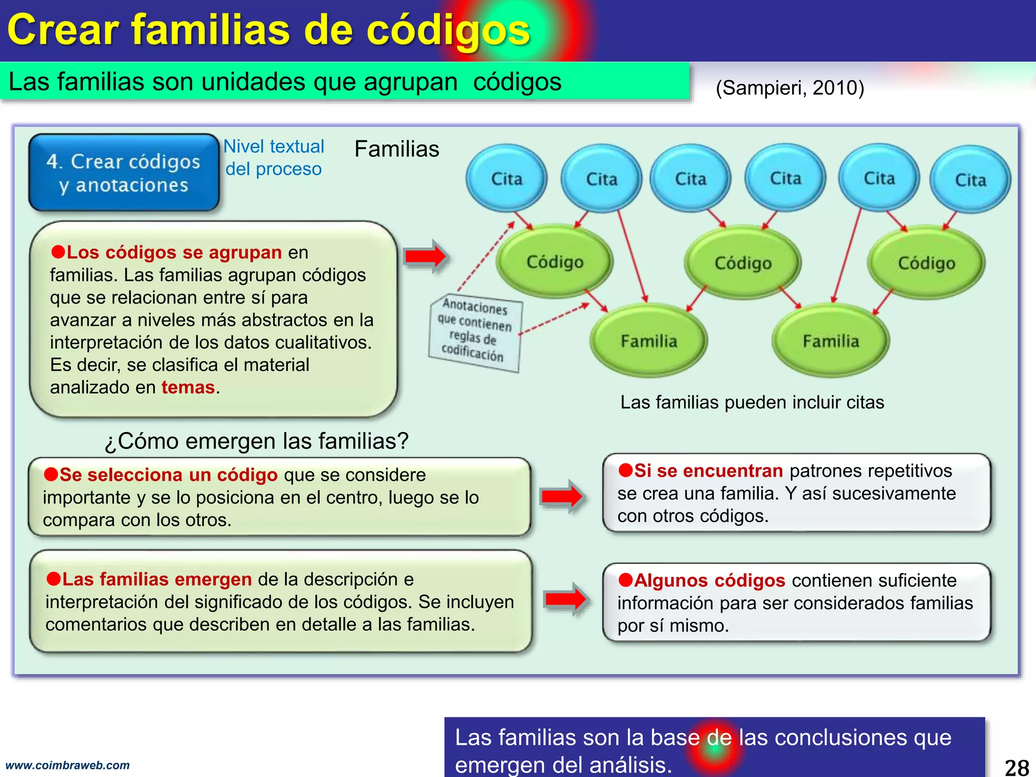 Crear familias de códigos
28www.coimbraweb.com
Las familias son unidades que agrupan códigos (Sampieri, 2010)
Los códigos se agrupan en
familias. Las familias agrupan códigos
que se relacionan entre sí para
avanzar a niveles más abstractos en la
interpretación de los datos cualitativos.
Es decir, se clasifica el material
analizado en temas.
FamiliasNivel textual
del proceso
¿Cómo emergen las familias?
Si se encuentran patrones repetitivos
se crea una familia. Y así sucesivamente
con otros códigos.
Se selecciona un código que se considere
importante y se lo posiciona en el centro, luego se lo
compara con los otros.
Las familias emergen de la descripción e
interpretación del significado de los códigos. Se incluyen
comentarios que describen en detalle a las familias.
Algunos códigos contienen suficiente
información para ser considerados familias
por sí mismo.
Las familias son la base de las conclusiones que
emergen del análisis.
Las familias pueden incluir citas
 