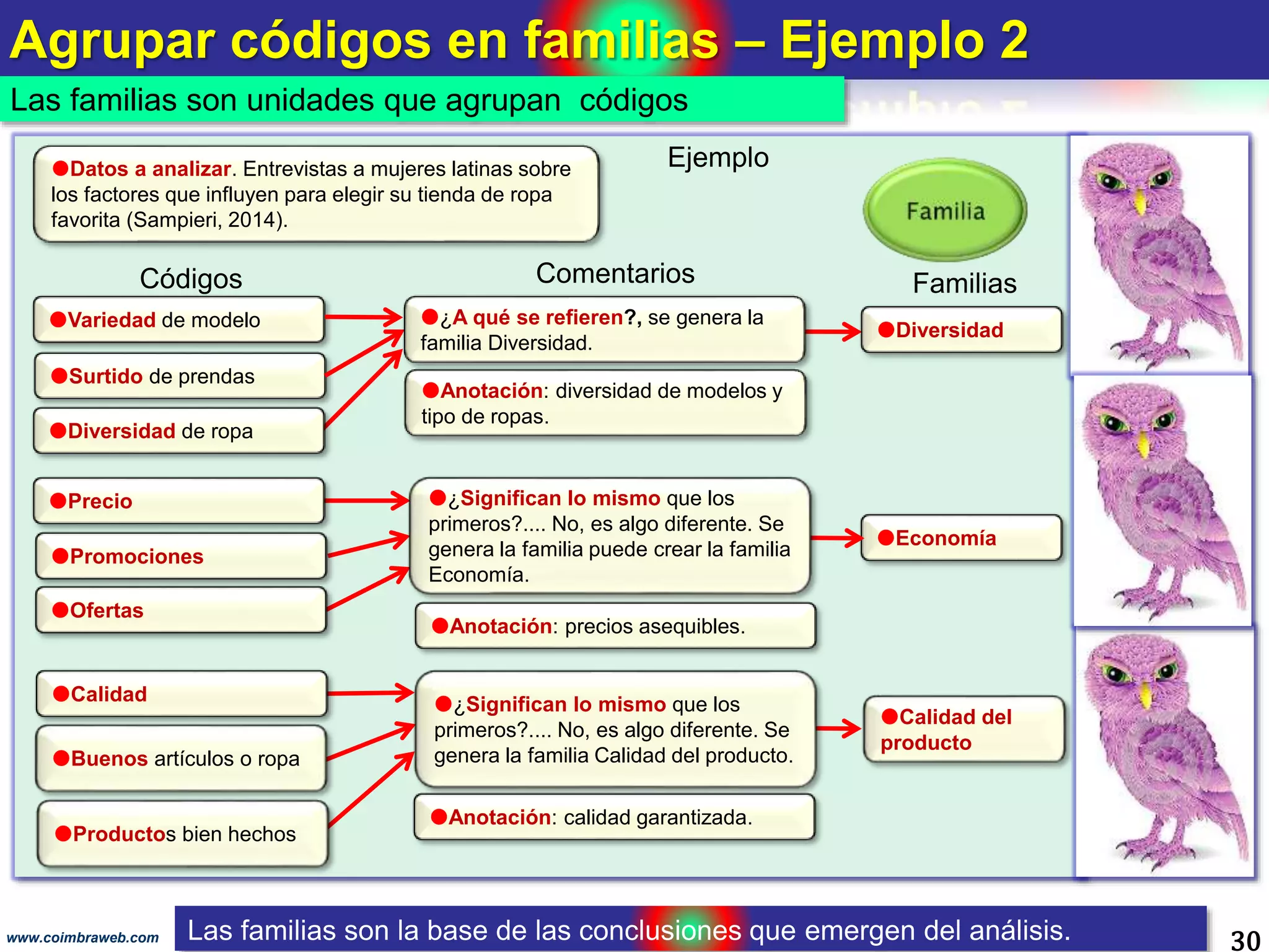 Agrupar códigos en familias – Ejemplo 2
30www.coimbraweb.com
Datos a analizar. Entrevistas a mujeres latinas sobre
los factores que influyen para elegir su tienda de ropa
favorita (Sampieri, 2014).
Códigos Comentarios Familias
Diversidad
Economía
Ejemplo
Surtido de prendas
Diversidad de ropa
Anotación: diversidad de modelos y
tipo de ropas.
Anotación: precios asequibles.
Precio
Promociones
Ofertas
Anotación: calidad garantizada.
Buenos artículos o ropa
Calidad
Productos bien hechos
Las familias son unidades que agrupan códigos
Las familias son la base de las conclusiones que emergen del análisis.
Variedad de modelo
Calidad del
producto
¿A qué se refieren?, se genera la
familia Diversidad.
¿Significan lo mismo que los
primeros?.... No, es algo diferente. Se
genera la familia puede crear la familia
Economía.
¿Significan lo mismo que los
primeros?.... No, es algo diferente. Se
genera la familia Calidad del producto.
 