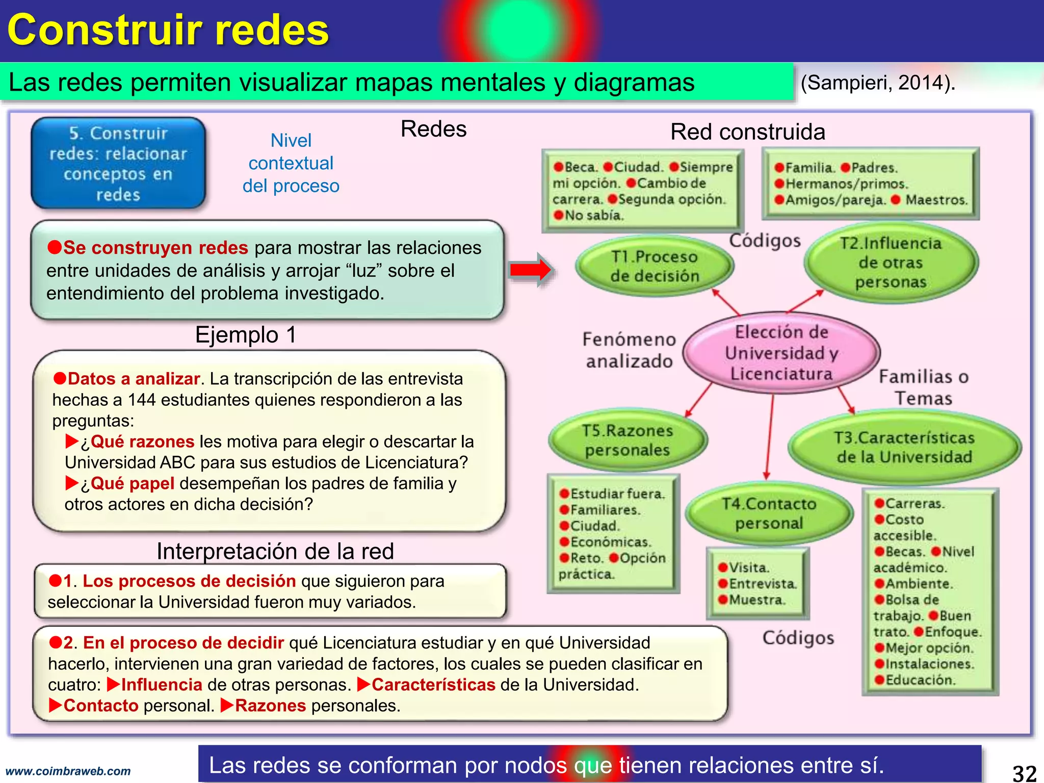 Construir redes
32www.coimbraweb.com
Red construida
Datos a analizar. La transcripción de las entrevista
hechas a 144 estudiantes quienes respondieron a las
preguntas:
¿Qué razones les motiva para elegir o descartar la
Universidad ABC para sus estudios de Licenciatura?
¿Qué papel desempeñan los padres de familia y
otros actores en dicha decisión?
RedesNivel
contextual
del proceso
Se construyen redes para mostrar las relaciones
entre unidades de análisis y arrojar “luz” sobre el
entendimiento del problema investigado.
Las redes permiten visualizar mapas mentales y diagramas
Las redes se conforman por nodos que tienen relaciones entre sí.
1. Los procesos de decisión que siguieron para
seleccionar la Universidad fueron muy variados.
2. En el proceso de decidir qué Licenciatura estudiar y en qué Universidad
hacerlo, intervienen una gran variedad de factores, los cuales se pueden clasificar en
cuatro: Influencia de otras personas. Características de la Universidad.
Contacto personal. Razones personales.
Ejemplo 1
(Sampieri, 2014).
Interpretación de la red
 