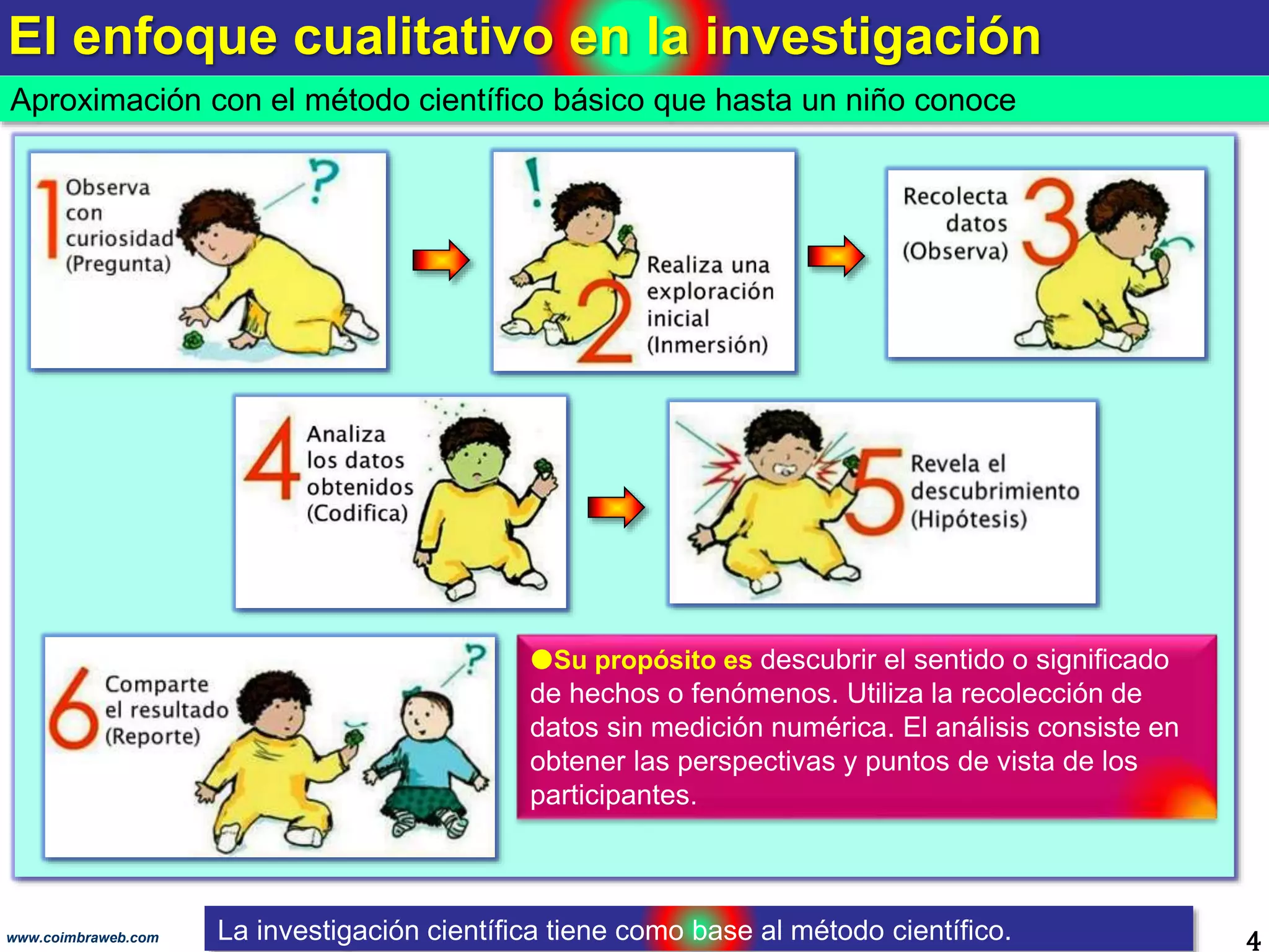 El enfoque cualitativo en la investigación
4www.coimbraweb.com
Aproximación con el método científico básico que hasta un niño conoce
Su propósito es descubrir el sentido o significado
de hechos o fenómenos. Utiliza la recolección de
datos sin medición numérica. El análisis consiste en
obtener las perspectivas y puntos de vista de los
participantes.
La investigación científica tiene como base al método científico.
 
