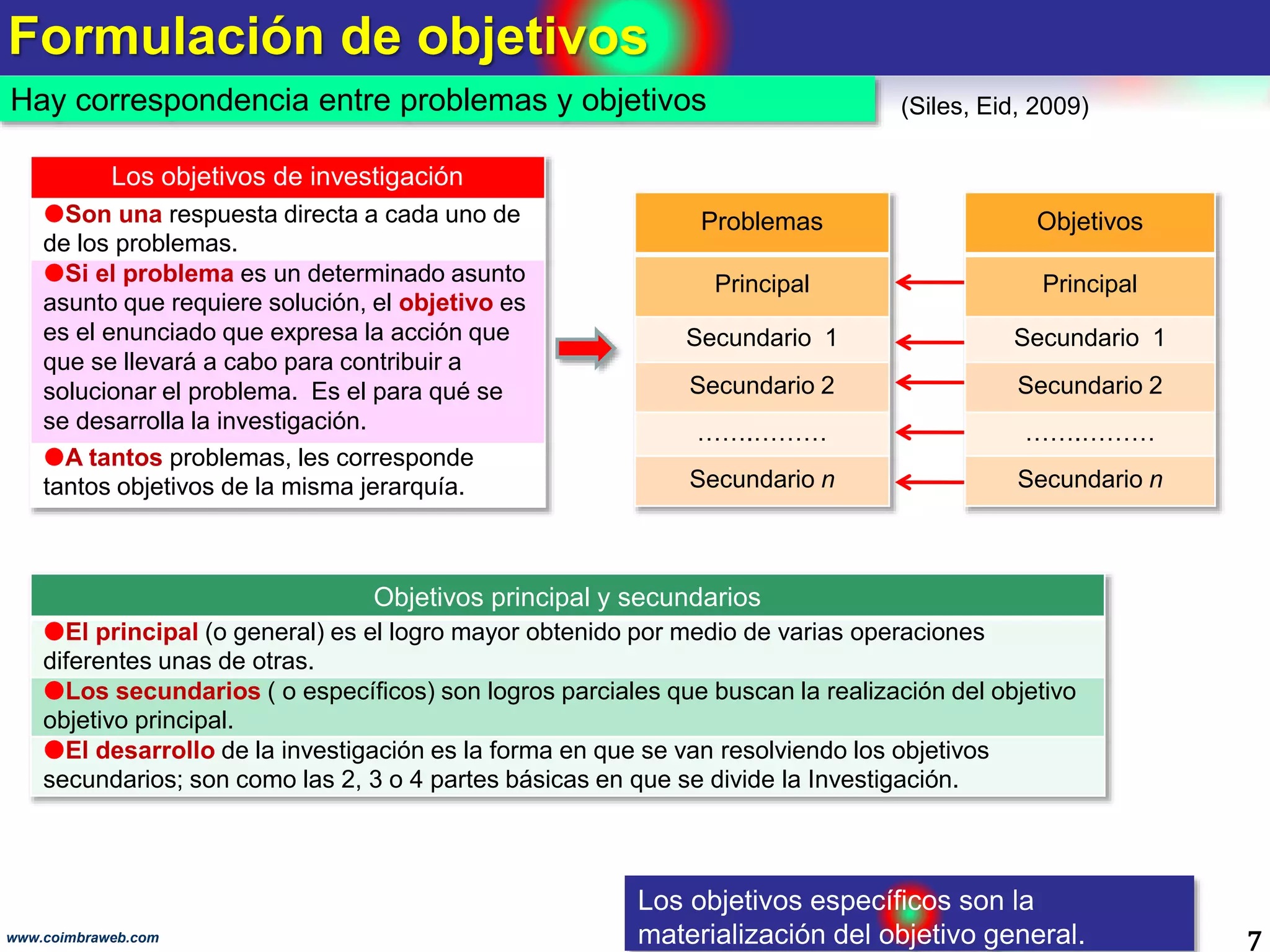 Formulación de objetivos
7www.coimbraweb.com
Los objetivos de investigación
Son una respuesta directa a cada uno de
de los problemas.
Si el problema es un determinado asunto
asunto que requiere solución, el objetivo es
es el enunciado que expresa la acción que
que se llevará a cabo para contribuir a
solucionar el problema. Es el para qué se
se desarrolla la investigación.
A tantos problemas, les corresponde
tantos objetivos de la misma jerarquía.
Problemas
Principal
Secundario 1
Secundario 2
…….………
Secundario n
Objetivos
Principal
Secundario 1
Secundario 2
…….………
Secundario n
Hay correspondencia entre problemas y objetivos (Siles, Eid, 2009)
Objetivos principal y secundarios
El principal (o general) es el logro mayor obtenido por medio de varias operaciones
diferentes unas de otras.
Los secundarios ( o específicos) son logros parciales que buscan la realización del objetivo
objetivo principal.
El desarrollo de la investigación es la forma en que se van resolviendo los objetivos
secundarios; son como las 2, 3 o 4 partes básicas en que se divide la Investigación.
Los objetivos específicos son la
materialización del objetivo general.
 