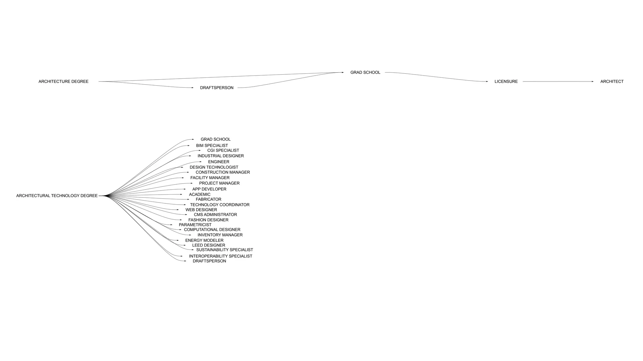 GRAD SCHOOL

        ARCHITECTURE DEGREE                                                         LICENSURE   ARCHITECT
                                           DRAFTSPERSON




                                           GRAD SCHOOL
                                          BIM SPECIALIST
                                               CGI SPECIALIST
                                           INDUSTRIAL DESIGNER
                                               ENGINEER
                                       DESIGN TECHNOLOGIST
                                          CONSTRUCTION MANAGER
                                       FACILITY MANAGER
                                            PROJECT MANAGER
                                        APP DEVELOPER
ARCHITECTURAL TECHNOLOGY DEGREE       ACADEMIC
                                          FABRICATOR
                                       TECHNOLOGY COORDINATOR
                                     WEB DESIGNER
                                         CMS ADMINISTRATOR
                                      FASHION DESIGNER
                                  PARAMETRICIST
                                    COMPUTATIONAL DESIGNER
                                           INVENTORY MANAGER
                                    ENERGY MODELER
                                        LEED DESIGNER
                                          SUSTAINABILITY SPECIALIST
                                      INTEROPERABILITY SPECIALIST
                                        DRAFTSPERSON
 