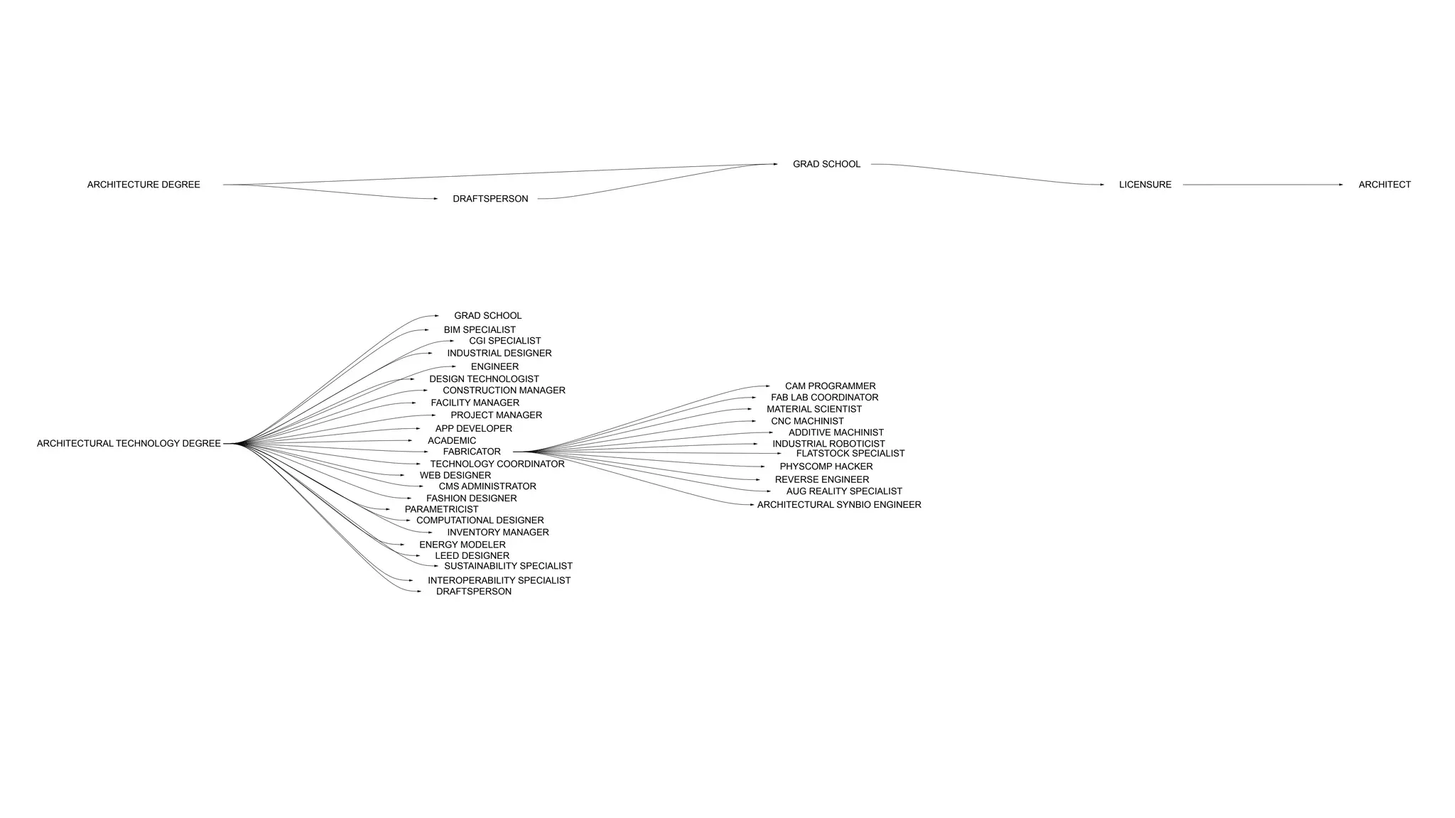 GRAD SCHOOL

        ARCHITECTURE DEGREE                                                                           LICENSURE   ARCHITECT
                                           DRAFTSPERSON




                                           GRAD SCHOOL
                                          BIM SPECIALIST
                                               CGI SPECIALIST
                                           INDUSTRIAL DESIGNER
                                               ENGINEER
                                       DESIGN TECHNOLOGIST
                                          CONSTRUCTION MANAGER              CAM PROGRAMMER
                                                                         FAB LAB COORDINATOR
                                       FACILITY MANAGER
                                                                        MATERIAL SCIENTIST
                                            PROJECT MANAGER
                                                                         CNC MACHINIST
                                        APP DEVELOPER                        ADDITIVE MACHINIST
ARCHITECTURAL TECHNOLOGY DEGREE       ACADEMIC                           INDUSTRIAL ROBOTICIST
                                          FABRICATOR                          FLATSTOCK SPECIALIST
                                       TECHNOLOGY COORDINATOR              PHYSCOMP HACKER
                                     WEB DESIGNER                         REVERSE ENGINEER
                                         CMS ADMINISTRATOR
                                                                            AUG REALITY SPECIALIST
                                      FASHION DESIGNER
                                  PARAMETRICIST                       ARCHITECTURAL SYNBIO ENGINEER
                                    COMPUTATIONAL DESIGNER
                                           INVENTORY MANAGER
                                    ENERGY MODELER
                                        LEED DESIGNER
                                          SUSTAINABILITY SPECIALIST
                                      INTEROPERABILITY SPECIALIST
                                        DRAFTSPERSON
 