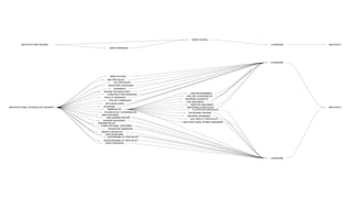 GRAD SCHOOL

        ARCHITECTURE DEGREE                                                                           LICENSURE   ARCHITECT
                                           DRAFTSPERSON




                                                                                                      LICENSURE




                                           GRAD SCHOOL
                                          BIM SPECIALIST
                                               CGI SPECIALIST
                                           INDUSTRIAL DESIGNER
                                               ENGINEER
                                       DESIGN TECHNOLOGIST
                                          CONSTRUCTION MANAGER              CAM PROGRAMMER
                                                                         FAB LAB COORDINATOR
                                       FACILITY MANAGER
                                                                        MATERIAL SCIENTIST
                                            PROJECT MANAGER
                                                                         CNC MACHINIST
                                        APP DEVELOPER                        ADDITIVE MACHINIST
ARCHITECTURAL TECHNOLOGY DEGREE       ACADEMIC                           INDUSTRIAL ROBOTICIST                    ARCHITECT
                                          FABRICATOR                          FLATSTOCK SPECIALIST
                                       TECHNOLOGY COORDINATOR              PHYSCOMP HACKER
                                     WEB DESIGNER                         REVERSE ENGINEER
                                         CMS ADMINISTRATOR
                                                                            AUG REALITY SPECIALIST
                                      FASHION DESIGNER
                                  PARAMETRICIST                       ARCHITECTURAL SYNBIO ENGINEER
                                    COMPUTATIONAL DESIGNER
                                           INVENTORY MANAGER
                                    ENERGY MODELER
                                        LEED DESIGNER
                                          SUSTAINABILITY SPECIALIST
                                      INTEROPERABILITY SPECIALIST
                                        DRAFTSPERSON




                                                                                                      LICENSURE
 