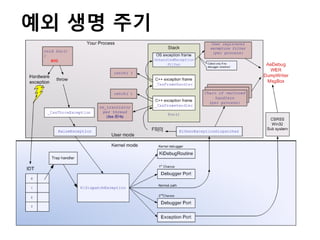 예외 생명 주기
 
