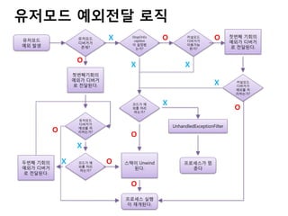 유저모드 예외전달 로직
유저모드               유저모드     X     StopOnEx
                                   ception
                                             O         커널모드
                                                       디버거가
                                                                    O       첫번째 기회의
                                                                            예외가 디버거
                   디버거가
예외 발생               존재?
                                  이 설정됐                이용가능
                                                                            로 젂달된다.
                                    는가?                 한가?


                   O
                                  X                   X
                  첫번째기회의
                  예외가 디버거
                  로 젂달된다.                                           X        커널모드
                                                                             디버거가
                                                                             예외를 처
                                                                             리하는가?


                                  코드가 예      X
                                  외를 처리
                                  하는가?
                                                                             O
                   유저모드
                   디버거가
                                                 UnhandledExceptionFilter
          O        예외를 처

                                  O
                   리하는가?



                   X

두번째 기회의       X    코드가 예    O   스택이 Unwind            프로세스가 멈
예외가 디버거            외를 처리
                   하는가?
                                  된다.                   춘다
로 젂달된다.

                                  O
                                프로세스 실행
                                이 재개된다.
 