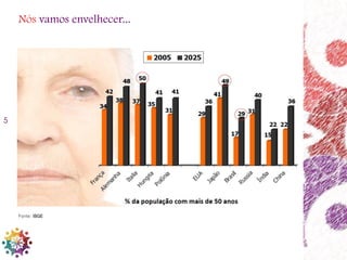 5
Fonte: IBGE
Nós vamos envelhecer...
 