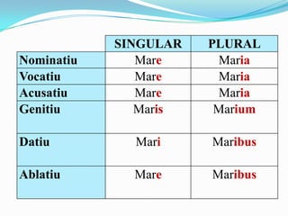 SINGULAR
Mare
Mare
Mare
Maris

PLURAL
Maria
Maria
Maria
Marium

Datiu

Mari

Maribus

Ablatiu

Mare

Maribus

Nominatiu
Vocatiu
Acusatiu
Genitiu

 