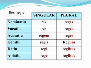 Rex- regis

SINGULAR

PLURAL

Nominatiu

rex

reges

Vocatiu

rex

reges

Acusatiu

regem

reges

Genitiu

regis

Regum

Datiu

regi

regibus

Ablatiu

rege

regibus

 