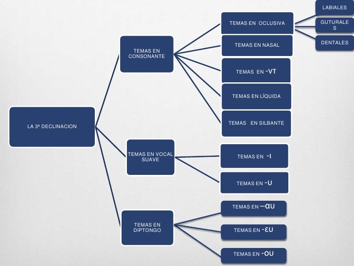 Resultado de imagen de 3ª declinacion griego esquema