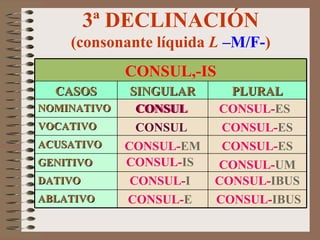 3ª DECLINACIÓN (consonante líquida  L   –M/F- ) CONSUL- EM CONSUL CONSUL- E CONSUL- ES CONSUL- ES CONSUL- I CONSUL- IS CONSUL- IBUS CONSUL- IBUS CONSUL- UM CONSUL- ES CONSUL CONSUL ABLATIVO DATIVO GENITIVO ACUSATIVO VOCATIVO NOMINATIVO PLURAL SINGULAR CASOS CONSUL,-IS 