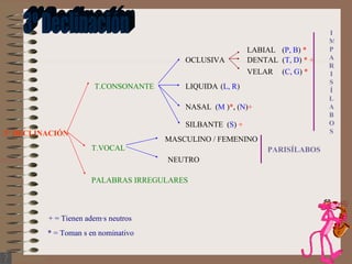 LABIAL  ( P, B )   * NASAL  ( M  ) * , ( N ) + SILBANTE  ( S )  + NEUTRO * = Toman s en nominativo T.CONSONANTE LIQUIDA ( L, R ) IMPARISÍLABOS OCLUSIVA DENTAL ( T, D )  * + PALABRAS IRREGULARES + = Tienen además neutros MASCULINO / FEMENINO T.VOCAL PARISÍLABOS 3º DECLINACIÓN VELAR ( C, G )  * 3º Declinación 